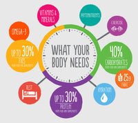 What Your Body Needs Poster